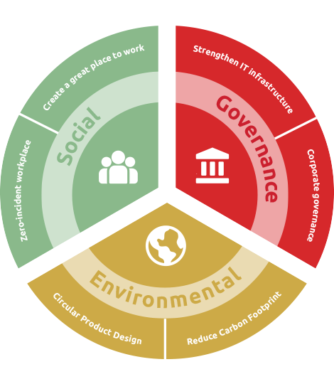 ESG symbool