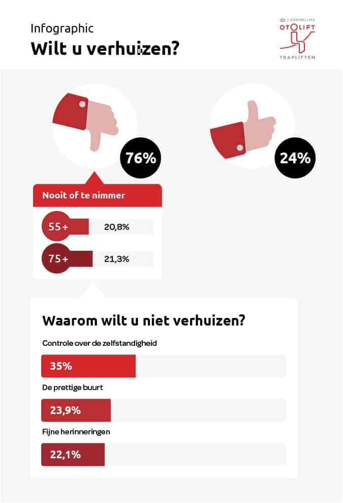 Infographic van het onderzoek van Otolift Trapliften: waarom willen 55-plussers langer thuis wonen?